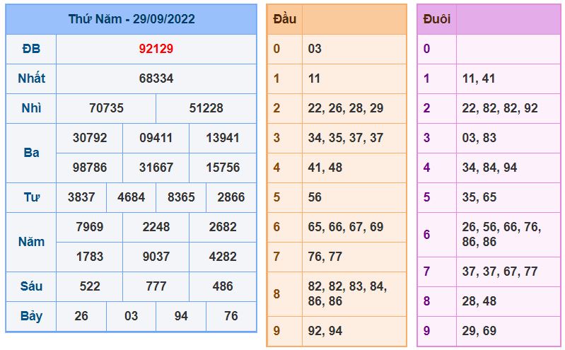 Thống kê lô kép