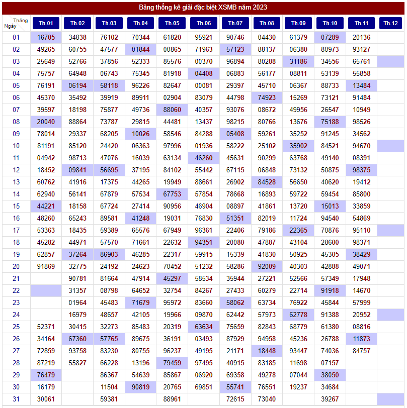 Thống kê giải đặc biệt tính tới 28/11/2023 tại thongkegiaidacbiet.net