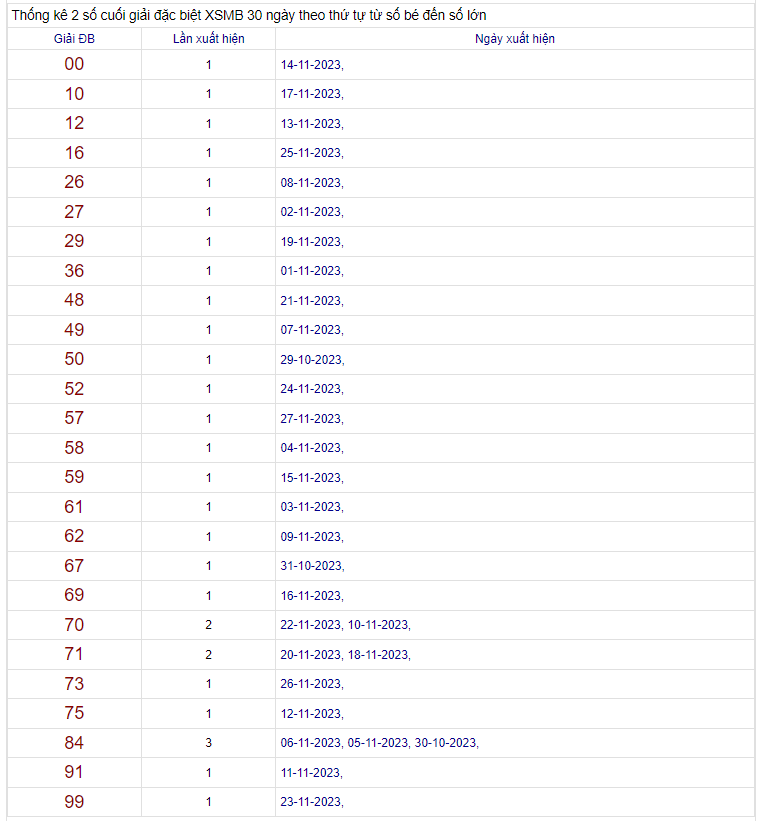 Bảng thống kê 2 số cuối giải đặc biệt XSMB trong 30 ngày gần nhất